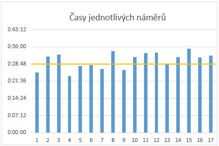 UTB ve Zlíně, Fakulta managementu a ekonomiky 60 Bylo provedeno celkem 17 časových náměrů operace montáž (viz Tab. 15). Průměrný čas trvání operace je 0:30:18.