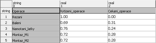 Tomu také odpovídá fakt, že všechny mezisklady V2, ve kterých jsou skladovány nařezané polotovary operace řezání, jsou po 10 pracovních dnech prázdné.