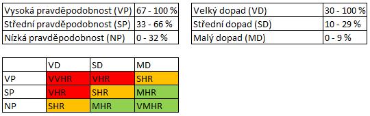 UTB ve Zlíně, Fakulta managementu a ekonomiky 79 4.1 RIPRAN Tabulka RIPRAN se nachází v PŘÍLOZE P XII. Označení hodnot Ripran analýzy je uvedeno v Tab. 29. Tab. 29: Označení hodnot pro Ripran analýzu (Vlášková, 2012, s.