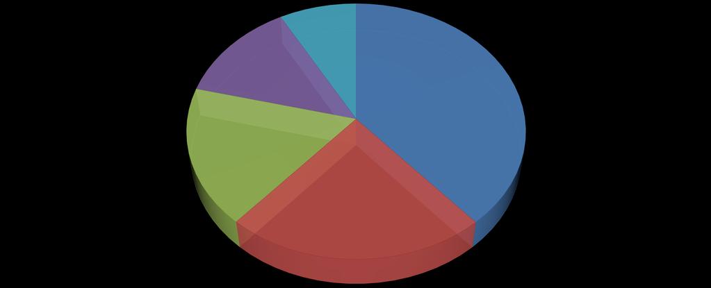 SLOŽENÍ CEN PRO VODNÉ A STOČNÉ V ROCE 2017 Zisk 8,1 % 15% DPH 13,0 % Nájem, odpisy, opravy a obnova 38,6 % Poplatky za odběr a nákup vody,