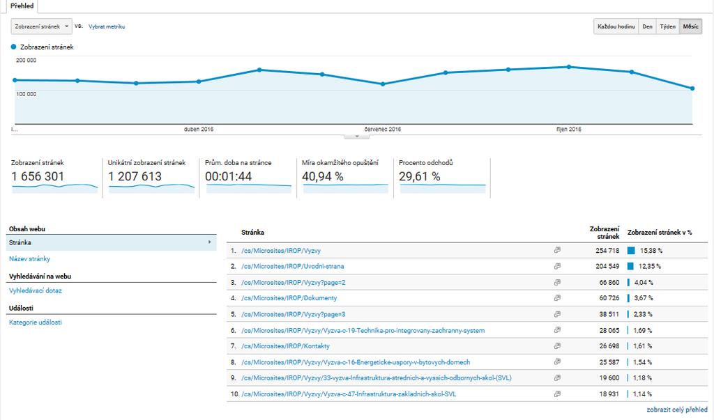 Návštěvnost webu IROP celkově,
