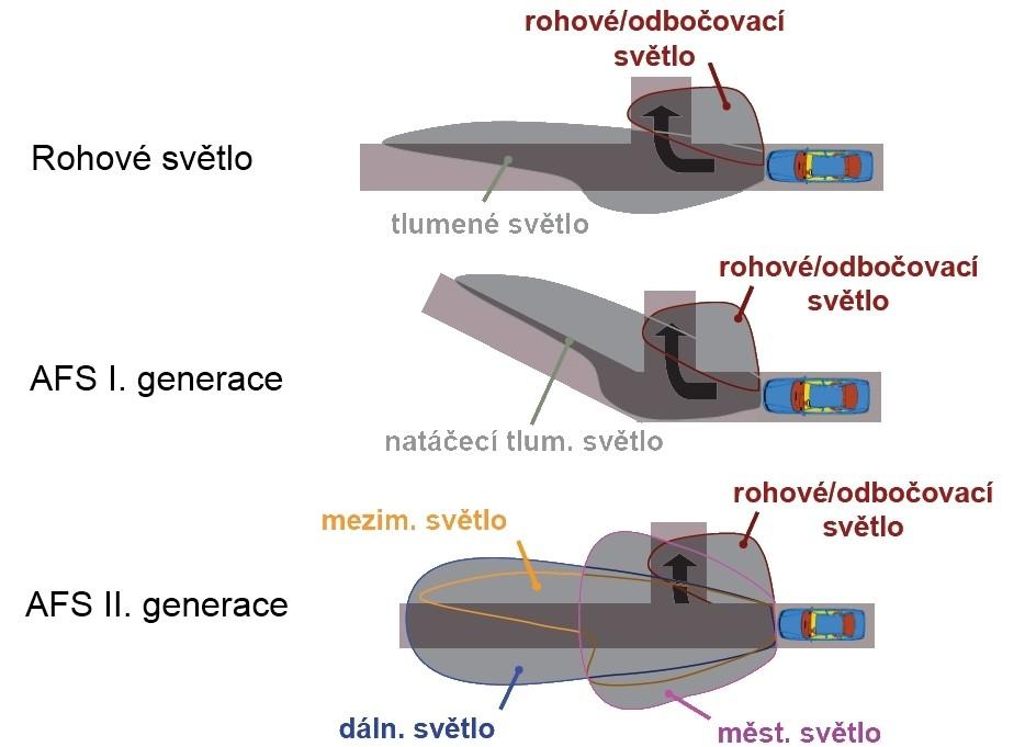 POPIS SVĚTLOMETU A ZÁKLADNÍ ROZDĚLENÍ Systém AFS je založen na principu horizontálního a vertikálního natáčení modulů tlumené a dálkové funkce.