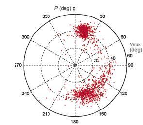 Konformace furanosového kruhu Distribuce fázového úhlu P v RNA a DNA nukleotidech ve vybraných krystalových strukturách z databáze nukleových kyselin (NDB). J. Chem. Inf. Comput.