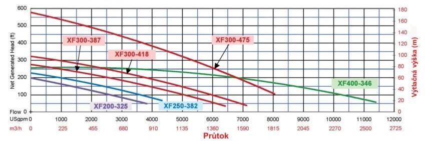 pracovní tlak 10 bar Průměr sací hadice 200 mm Průměr výtlačné hadice 200 mm Max.vel.