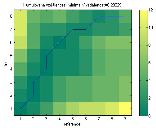 vzdáleostí udává iforaci pouze o vzdáleosti ezi právě jedou hodotou testovacího a referečího vektoru, avšak atice kuulovaých vzdáleostí evychází z hodoty ezi právě dvěa prvky testovacího a referečího