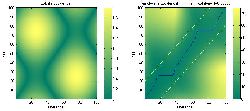 Hodota iiálí kuulovaé vzdáleosti pro testovací a referečí vektor sigálu dosahuje hodoty D=0,0074. 4.2.2 Sigál 2 Referečí vektor byl vytvoře dle rovice (2.