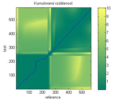 atici částečé kuulovaé vzdáleosti. Vypočítaé hodoty obou atic jsou zobrazey ve dvou grafech za použití barevé stupice. Následě se provede vyhledáváí cesty dyaického prograováí. Obr.