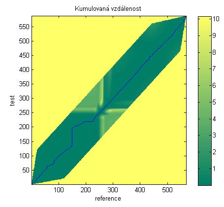 Obr. 4.8 Propojeí testovacího a referečího vektoru poocí čar Další ožostí prograu je volba barevé škály.