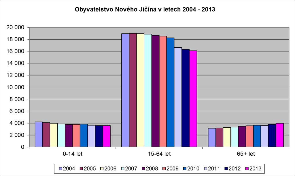 2013. Graf č. 1 Věkové složení obyvatel Nového Jičína dle věkových skupin Graf č.