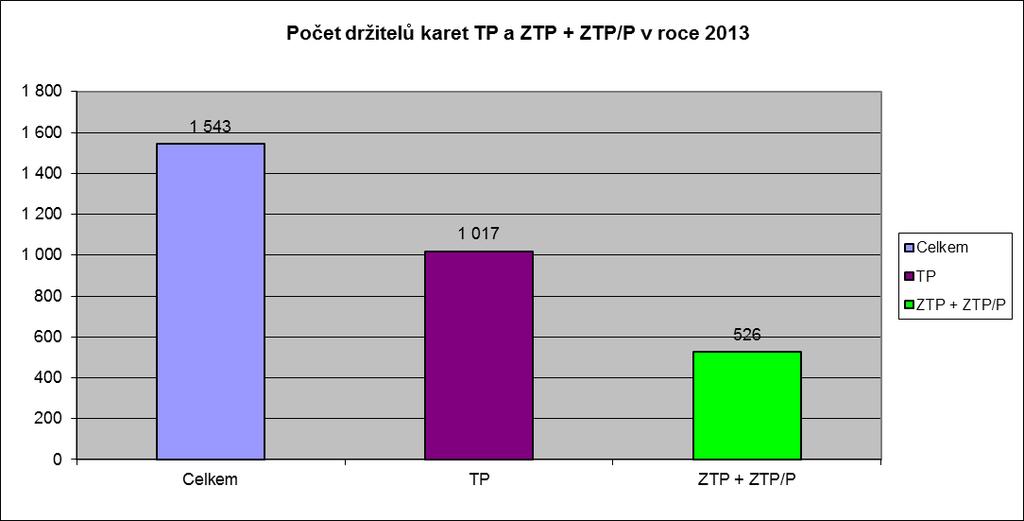 Graf č. 3 Celkový přehled držitelů karet TP, ZTP a ZTP/P v ORP Nový Jičín Stupeň invalidity K této části se nepodařilo získat žádná data pro ORP Nový Jičín či pro samostatné obce.