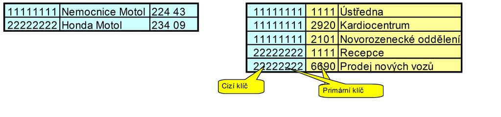 VA30 <M> Slabý entitní typ 1 Notace Crow's Foot DECIMAL(8,0) <pk>