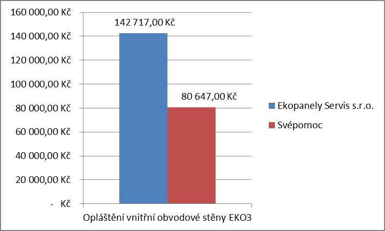 svými silami. Pokládku střešních tašek a montáž klempířských prvků ponechá kvalifikované firmě, stejně jako montáž bleskosvodu. Investiční rozdíl pak činí 266.514 Kč. 5.3.