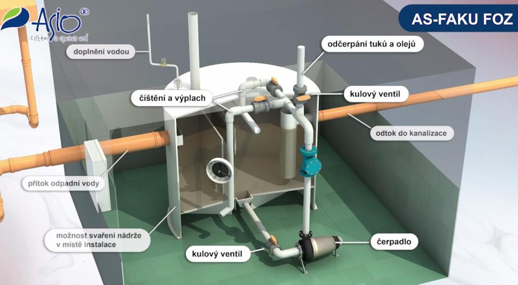 2.4 Popis konstrukce lapáků AS-FAKU FOZ Základní technologické parametry lapáků jsou navrženy v souladu s DIN 4040, ÖNORM B 5103, ČSN EN 1825-1 a směrnicí Asociací čistírenských expertů ČR AČE ČAO