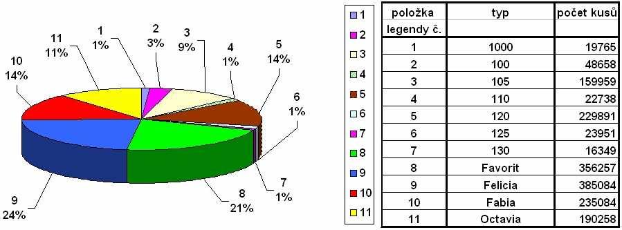 10. ZÁVĚR Z uvedených palivových systémů je v ČR nejvíce používáno systémů karburátorů a nepřímého vstřikování.