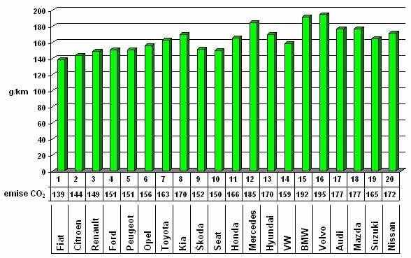 že se do roku 2008 dostanou na úroveň 140 gramů CO 2 na kilometr. Loni se však ukázalo, že většina automobilek za tímto slibem zaostává.