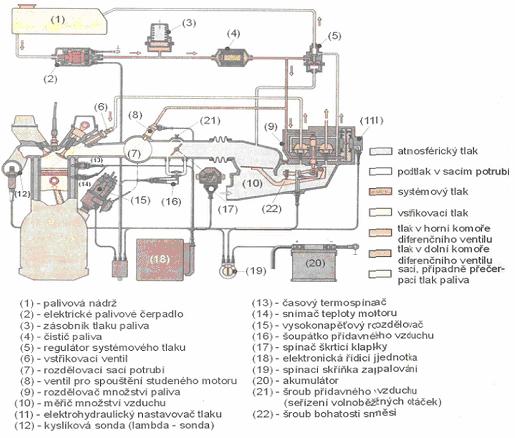 Obr. 2 Bosch