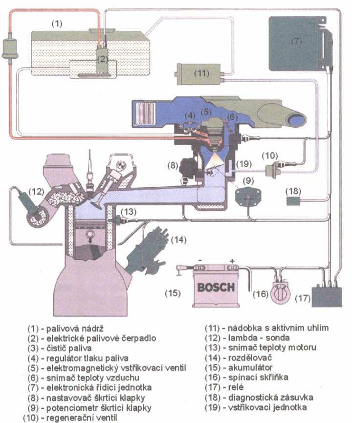 Obr. 5 Bosch