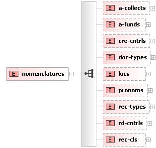 7. Formát číselníků Číselníky jsou exportovány a importovány prostřednictvím administračního uživatelského rozhraní. Mají XML formát. Vstupní soubor může obsahovat více číselníků zároveň.