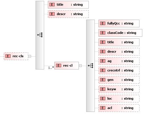 Kořen každého číselníku obsahuje název číselníku a popis a dále jednotlivé záznamy číselníku. Název a popis má pouze informativní význam, Do systému se importují jednotlivé záznamy.