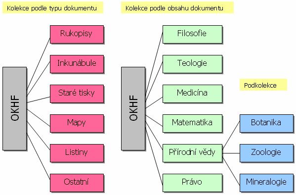 Obr. 1 Příklad rozdělení katalogu do kolekcí 4.