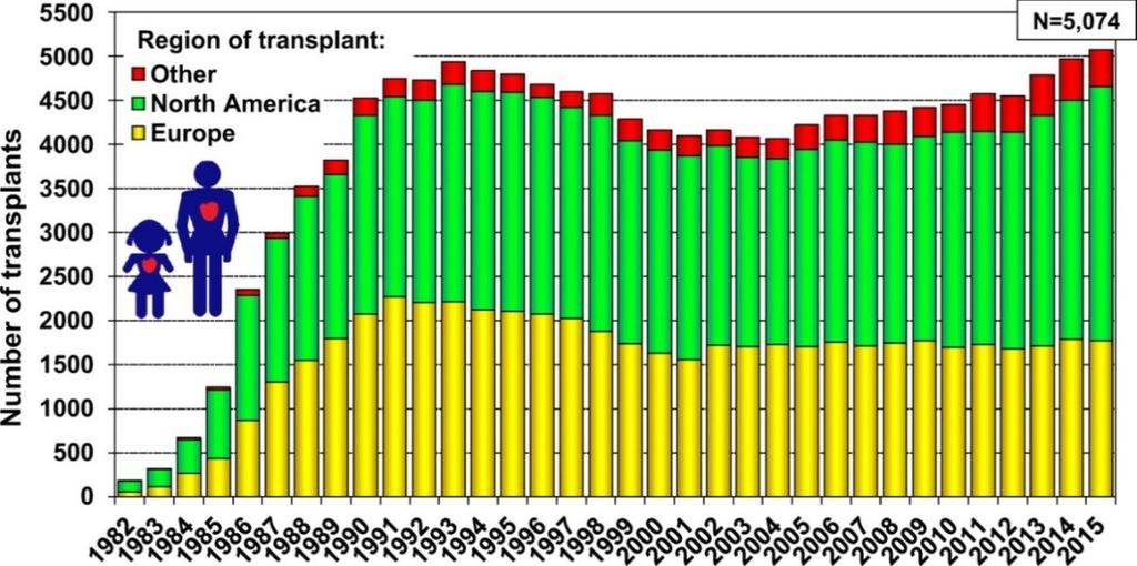 Obrázek č. 1: Celosvětový počet transplantací srdce ve světě v období 1982 2015 (Lund a spol. 2017). Obrázek č.