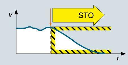 Safety Integrated plus funkce Safe Torque Off (STO) bezpečné odpojení toč.