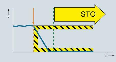 Safety Integrated plus funkce Safe Stop 1 (SS1) Bezpečné zastavení Navolení SS1 Zastavení pohonu dle stop kategorie 1 (EN