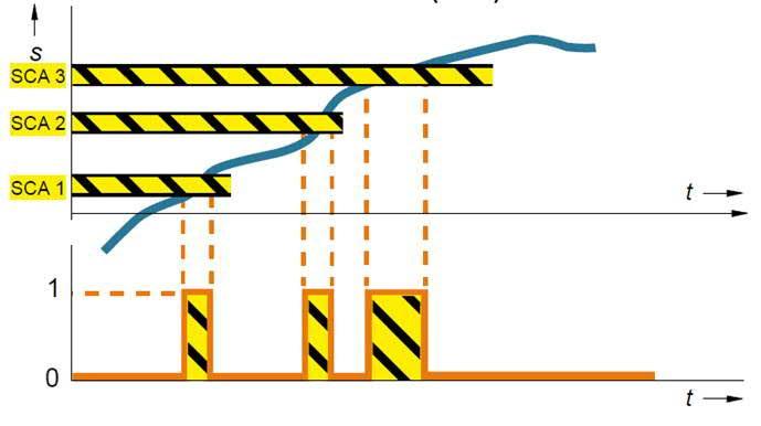 Safety Integrated plus funkce Safe Cam (SCA) Bezpečné narážky bezpečné rozeznání oblasti Posílá bezpečný signál při dosažení oblasti Zpracování signálu běží v bezpečnostní logice 30 bezpečnostních