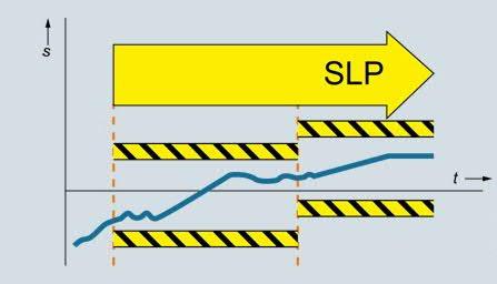 Safety Integrated plus funkce Safely Limited Position (SLP) Bezpečná koncová poloha Selecting SLP Switching over SLP Je možno navolit dvě bezpečné limitní