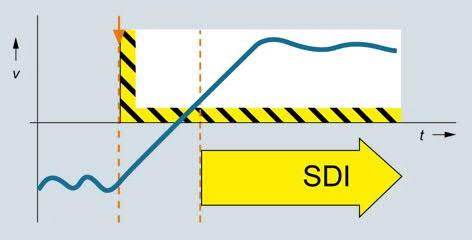 Safety Integrated plus funkce Safe Direction (SDI) bezpečný směr pohybu Bezpečné hlídání směru pohybu Selecting SDI Možnost blokování pohybu v