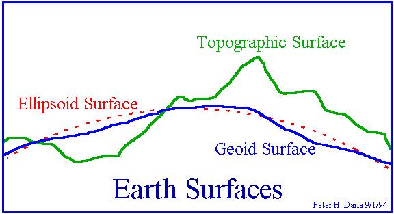 Obrázek 3.1: Geoid Země, modrá čára plochu geoidu a červená plochu náhradního elipsoidu. Vidíme, že ani geoid není jednoduše matematicky popsatelný.