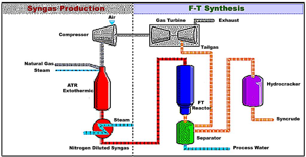 - v současné době je do některých nadstandardních paliv přidávána složka GTL, která zvyšuje jejich kvalitu; - výroba syntetických motorových paliv realizovaná FT syntézou na bázi biomasy nese