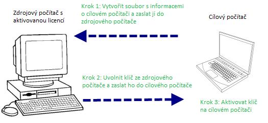 3. Aktivace klíče na cílovém PC. 6.2 Krok 1. Vytvořte soubor s informacemi o počítači. Spusťte utilitu Re-host license na cílovém počítači. Vyberte položku Krok 1.