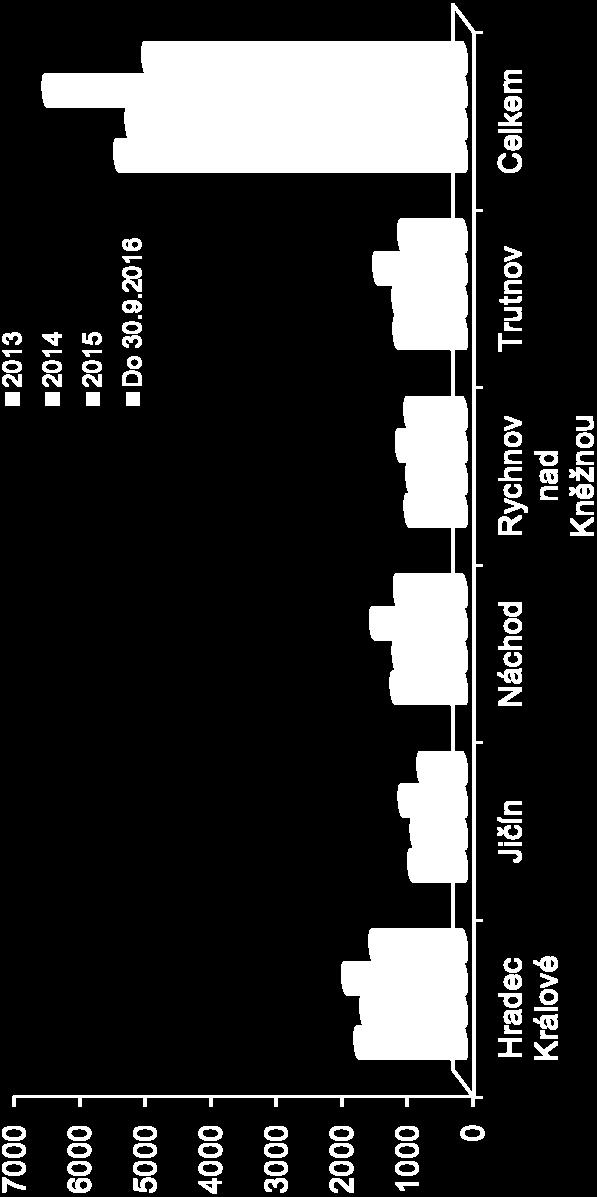 2016 Hradec Králové 1597 1506 1786 1368 Jičín 779 740 924 637 Náchod 1046