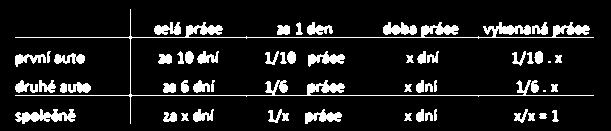 Jedno nákladní auto odveze danou kupu zeminy za 10 pracovních dní, jiné nákladní auto dokáže tutéž práci vykonat za šest pracovních dní. Za jak čná pracovala společně?