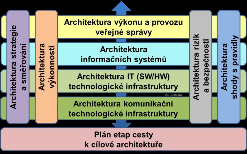 a) nová nebo změněné parametry existující služby (např. napojení služby na JIP/KAAS pro jednoznačnější identifikaci), b) nově pořízený majetek (např.