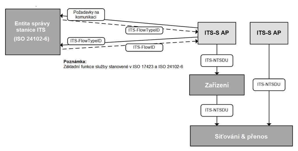 5 až 7 modelu OSI (tj. relační, prezentační a aplikační vrstvy), tyto služby jsou používány mnoha aplikacemi. Dále uvádí seznam běžně vykonávaných činností stanice ITS. V článku 6.1.