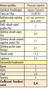 vajec (%) Vzorek Obsah cholesterolu (mg/g) Obsah vajec (%) 1 0,256 10,6 15 0,261 10,9 2 0,363 15,1 16 0,487 20,3 3 1,438 59,9 17 0,827 34,4 4 0,158 6,6 18 0,139 5,8 5 0,111 4,6 19 0,067 2,8 6 0,183