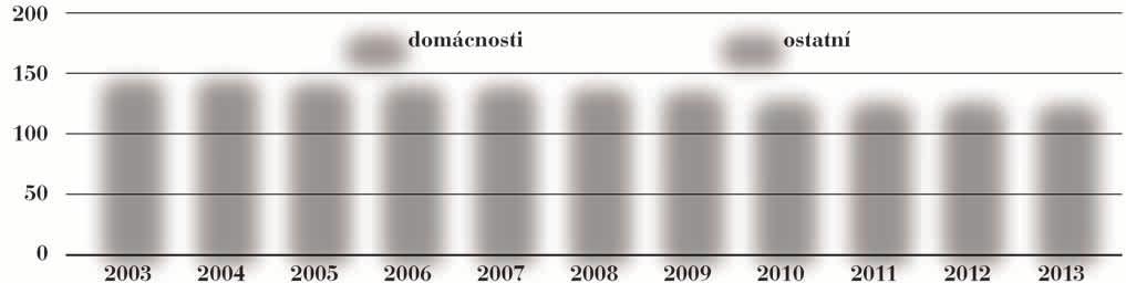 V roce 2013 však došlo ke snížení objemu vody nefakturované o 69 tis. m 3, což představuje snížení z 13,1 % na 12,8 % z celkového množství vyrobené vody.