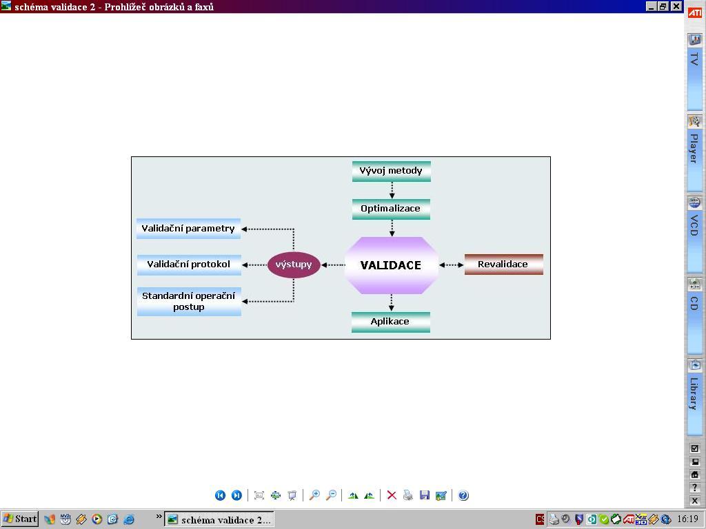 5. Validační program 2 Validační program musí obsahovat nejméně tyto údaje: pracovní postup validační parametry podmínky revalidace systému