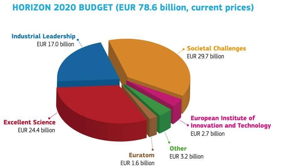 Horizon 2020