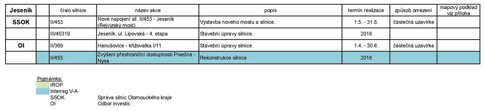 1) vytvoření podmínek pro koncepční řešení cyklistické dopravy na krajských a státních komunikacích Návrh konkrétních kroků: 1.2.