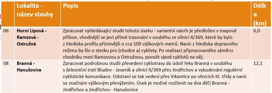 Postupná výstavba úseků cyklostezek a komunikací vhodných pro cyklisty na