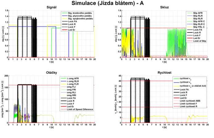 diferenciály Simulace řídicího algoritmu TDM (VUT v Brně,