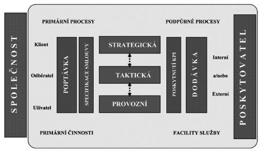 Obr. 8 - Schéma facility managementu dle ČSN EN 15221 Zdroj: [13] 2.9.