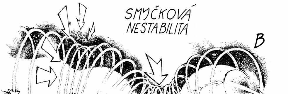 případě hovoříme o vzniku nestability. Imaginární část úhlové frekvence nazýváme koeficientem nárůstu nestability. Čím je větší, tím rychleji se nestabilita rozvíjí.