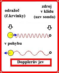 Dopplerovské měření toku Princip Dopplerova jevu Využití Dopplerova jevu při měření