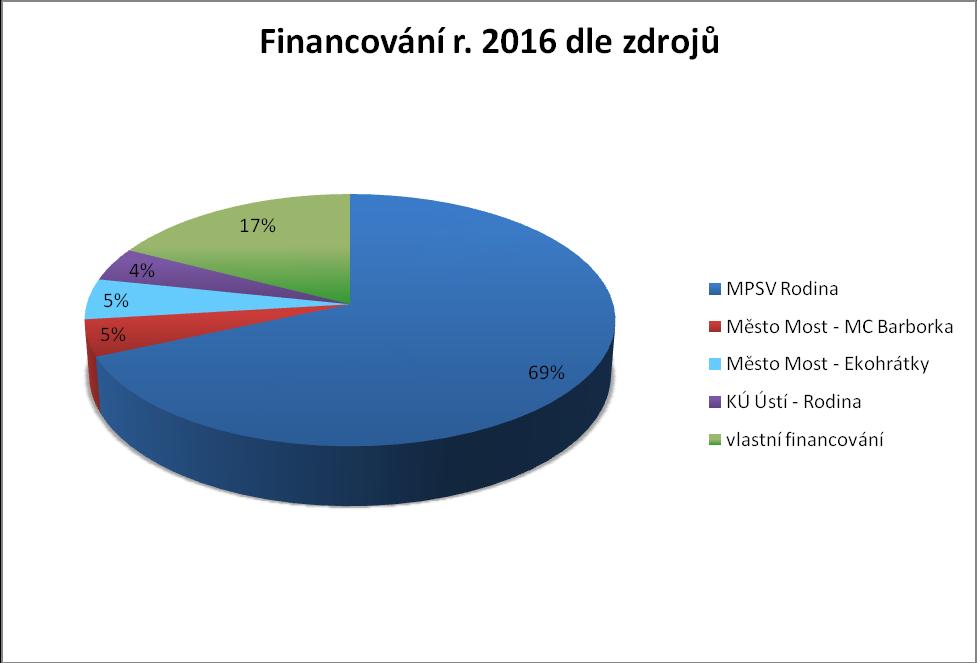 3.1.1 Finanční zdroje Finanční prostředky (dotace, finanční dary, příspěvky, příjmy z reklamy): 739.121,- Kč. Graf č. 4 3.1.2 Hmotné zdroje: 1) Prostory KCR - bezbariérový objekt bývalých jeslí a MŠ