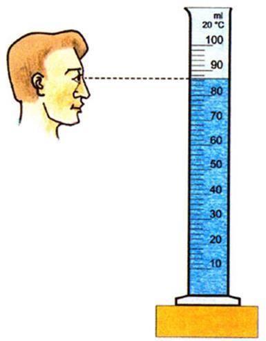Měření objemu objem kapalin měříme tak, že do nádoby se stupnicí nalijeme