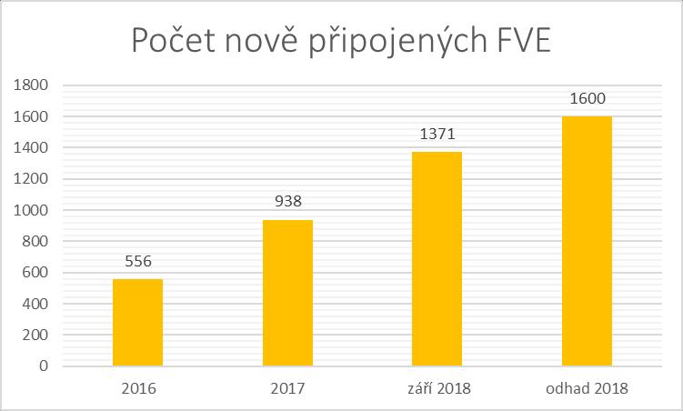 Nově připojené solární elektrárny od 2016 nepotřebují malé FVE do